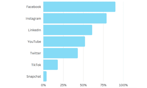 Linkedin:pro e contro 