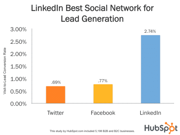 Linkedin per le aziende